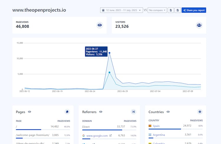 Overtracking Analytics