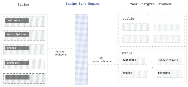 Stripe Sync Engine