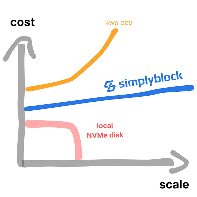 Simplyblock