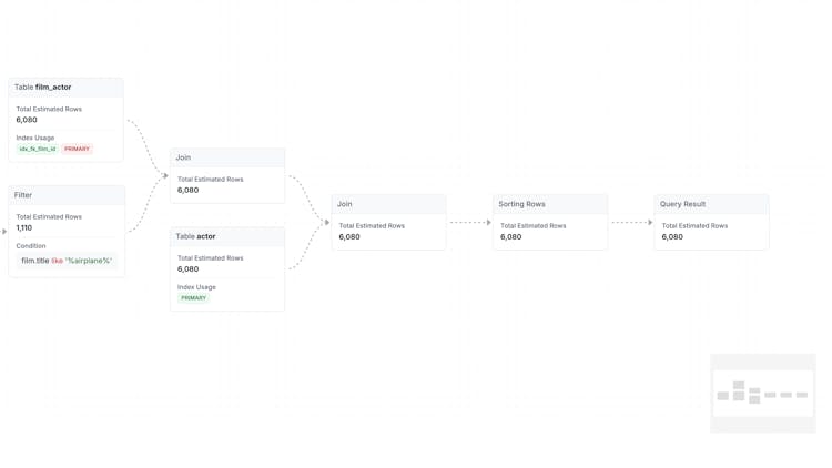 MySQL Visual EXPLAIN