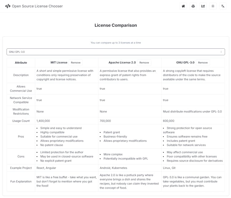 Open Source License Chooser