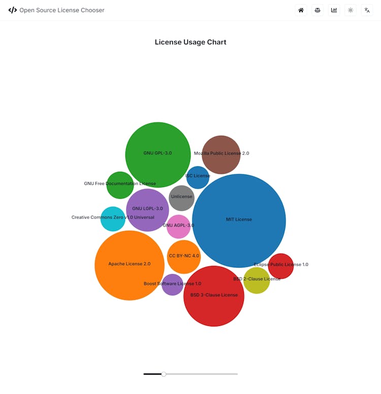 Open Source License Chooser