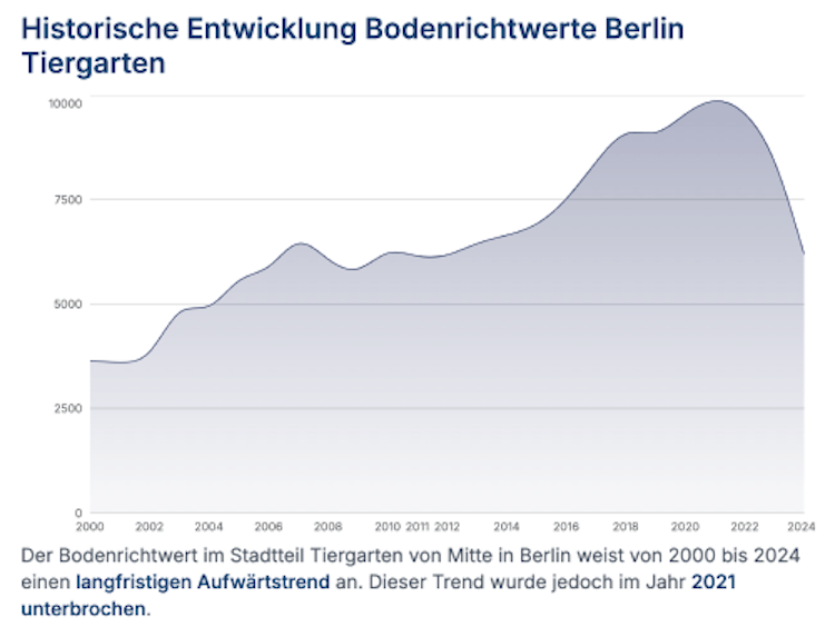 Bodenrichtwerte Deutschland