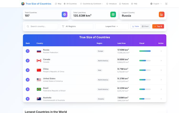 True Size of Countries