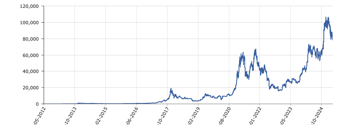 Istorijski rast cene Bitcoina od 2012. do 2025. godine, sa jasno vidljivim višestrukim rastom i padovima na tržištu.